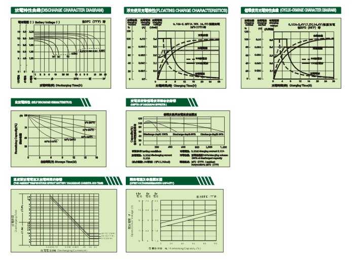 閥控式鉛酸蓄電池曲線圖